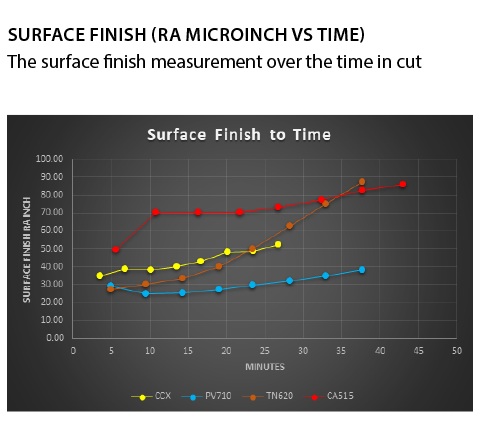 Surface Finish vs Time