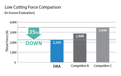 Low Cutting Force Comparison